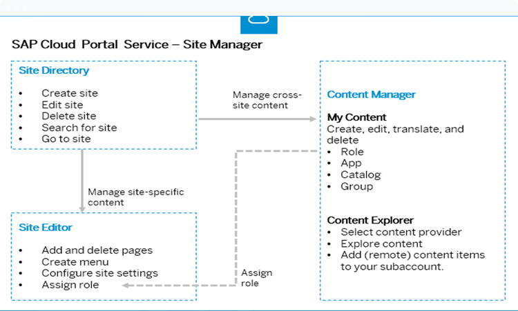 Solution interface in a browser