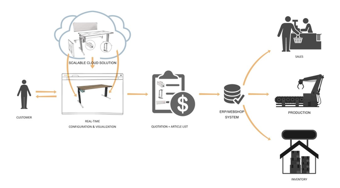 Sap 3d Customer Module Expivi Holding B.V. | 3D Product Configuration for SAP Commerce Cloud