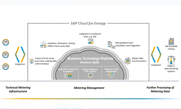 SAP Cloud for Enegry Framework