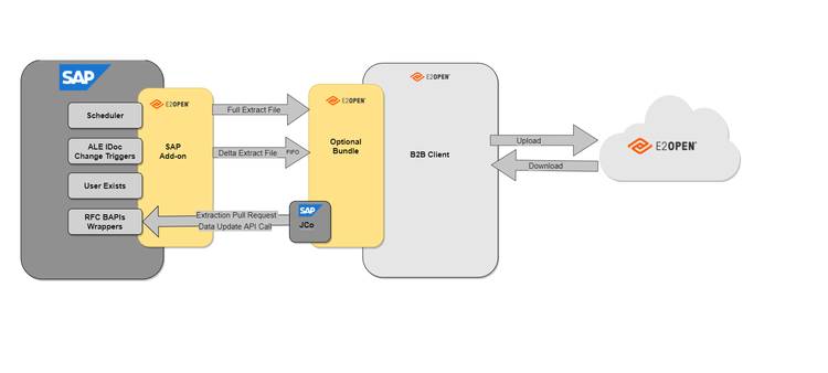 E2open, LLC | E2open ERP Add-on
