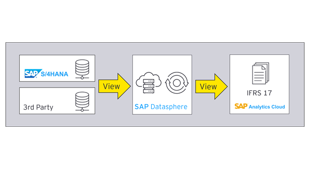 EY ifb SE | Flexible reporting layer for IFRS 17 Report 106