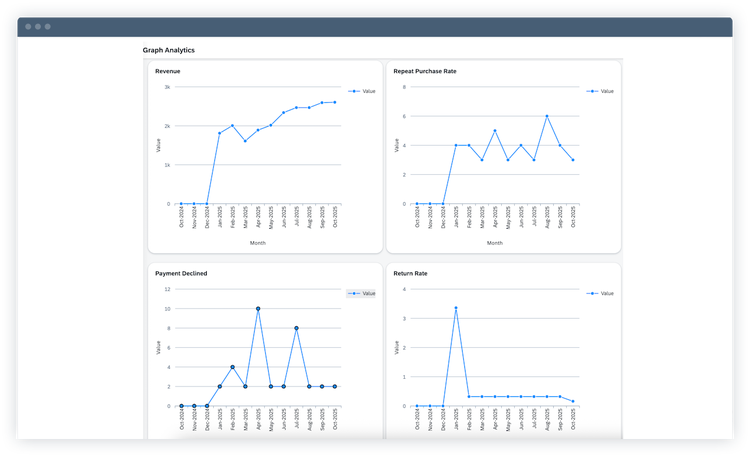 Display sales metrics on intuitive, user-friendly dashboards