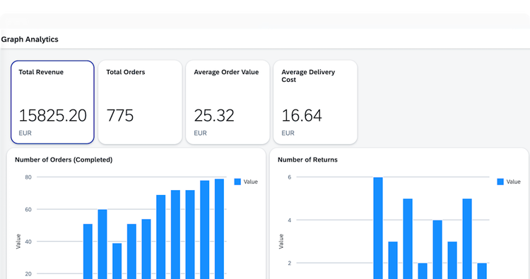 Screenshot of side-by-side bar graphs showing the numbers of orders and returns month over month