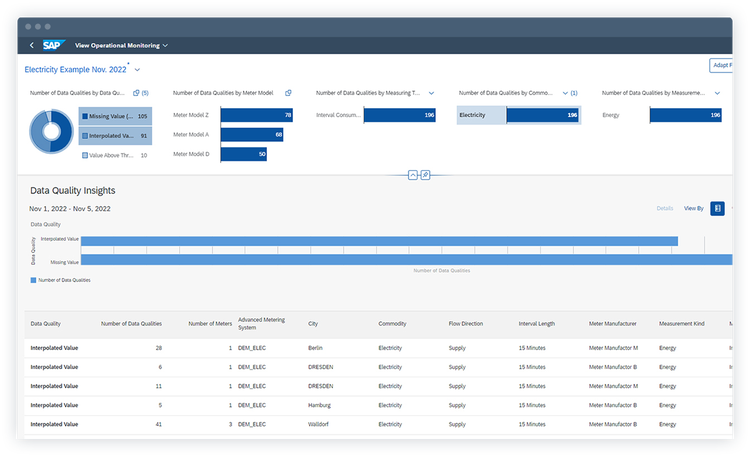 Operational monitoring to analyze metering data