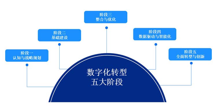 数字化转型五大阶段结构图